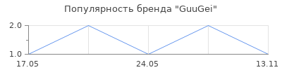 Популярность GuuGei