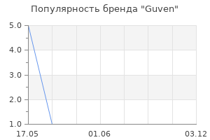Популярность бренда Guven