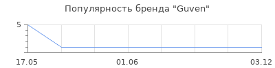 Популярность Guven