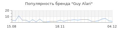 Популярность guy alari