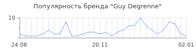 Популярность guy degrenne
