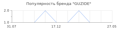 Популярность GUZIDE