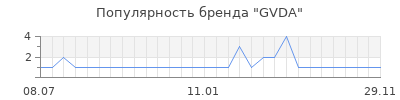 Популярность GVDA