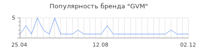 Популярность GVM
