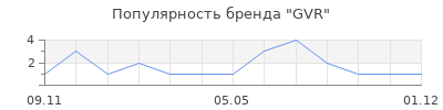 Популярность GVR