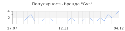 Популярность gvs