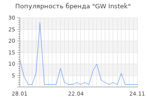 Популярность бренда GW Instek