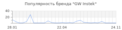 Популярность GW Instek