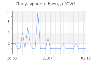 Популярность бренда GW