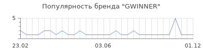 Популярность gwinner
