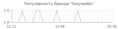 Популярность gwynedds
