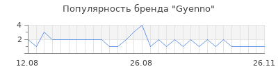 Популярность gyenno