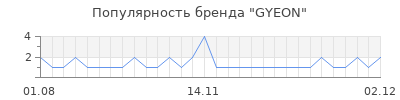 Популярность gyeon