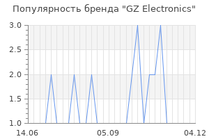 Популярность бренда gz electronics