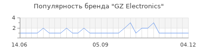 Популярность gz electronics