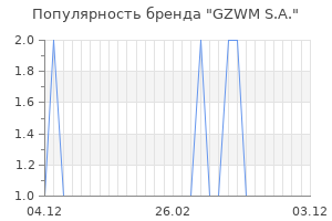Популярность бренда GZWM S.A.