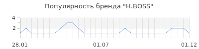 Популярность h boss