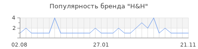 Популярность H&H
