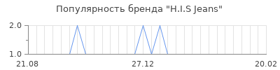 Популярность h i s jeans