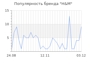 Популярность бренда H&M