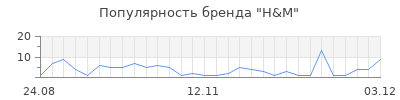 Популярность H&M