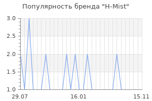 Популярность бренда h mist