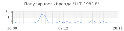 Популярность H.T. 1983.8