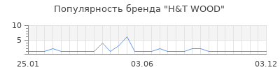 Популярность H&T WOOD