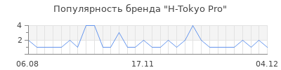 Популярность H-Tokyo Pro