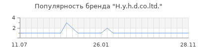 Популярность h y h d co ltd