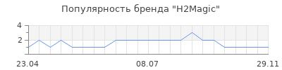 Популярность H2Magic