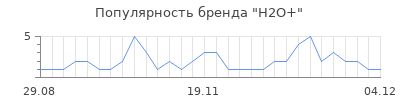 Популярность h2o