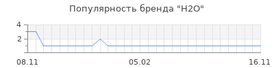 Популярность h2o