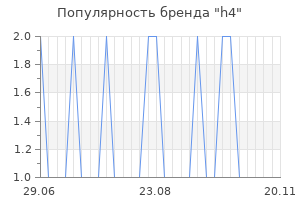 Популярность бренда h4