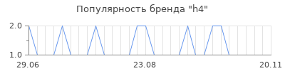 Популярность h4