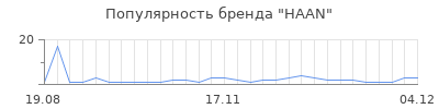 Популярность haan