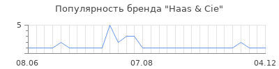 Популярность haas cie