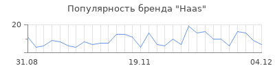 Популярность haas