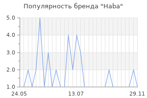 Популярность бренда haba