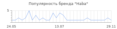 Популярность haba