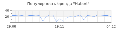 Популярность habert