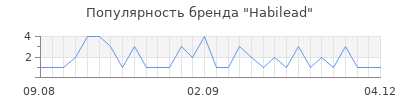 Популярность habilead
