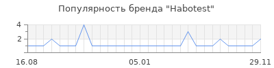 Популярность Habotest