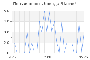 Популярность бренда hache