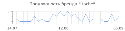 Популярность hache