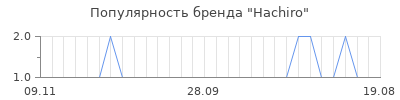 Популярность hachiro