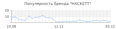 Популярность hackett