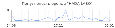 Популярность hada labo