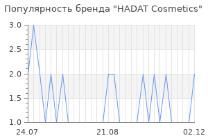 Популярность бренда HADAT Cosmetics