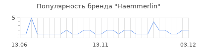 Популярность haemmerlin